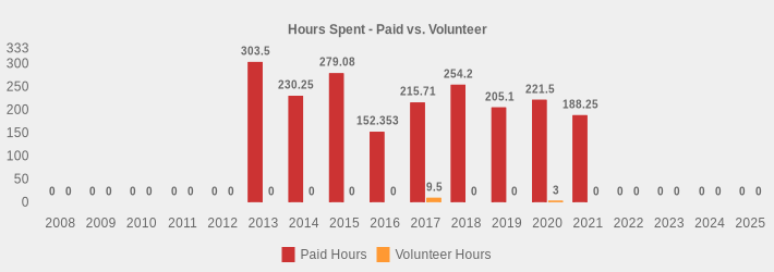 Hours Spent - Paid vs. Volunteer (Paid Hours:2008=0,2009=0,2010=0,2011=0,2012=0,2013=303.5,2014=230.25,2015=279.08,2016=152.353,2017=215.71,2018=254.20,2019=205.10,2020=221.50,2021=188.25,2022=0,2023=0,2024=0,2025=0|Volunteer Hours:2008=0,2009=0,2010=0,2011=0,2012=0,2013=0,2014=0,2015=0,2016=0,2017=9.5,2018=0,2019=0,2020=3,2021=0,2022=0,2023=0,2024=0,2025=0|)